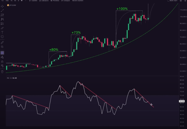 One of the Most Reliable Indicators for Bitcoin Flashing Bullish Signal, Says Trader – Here Are His Targets