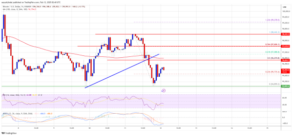 Bitcoin Price Stuck Below $100K: Will Momentum Pick Up?