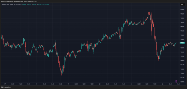 Bitcoin Price Suppression Below $100,000 Worries Investors, JPMorgan Analysts Reveal Real Problem