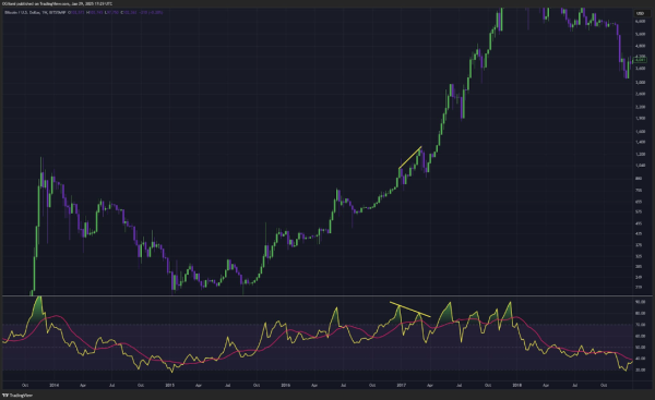 Bitcoin Price In Trouble? Bearish Divergence That Led To Market Crash Last Cycle Returns