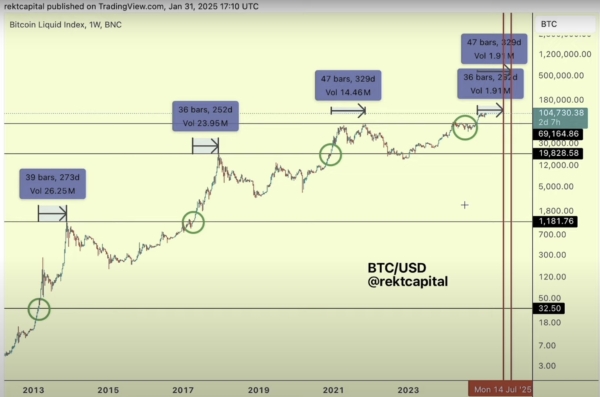 Here’s How Long the Bitcoin Bull Market Could Last if History Repeats Itself, According to Crypto Analyst