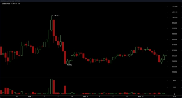 Bitcoin Price Analysis: Short-Term Pain or Long-Term Gain? Traders on Edge