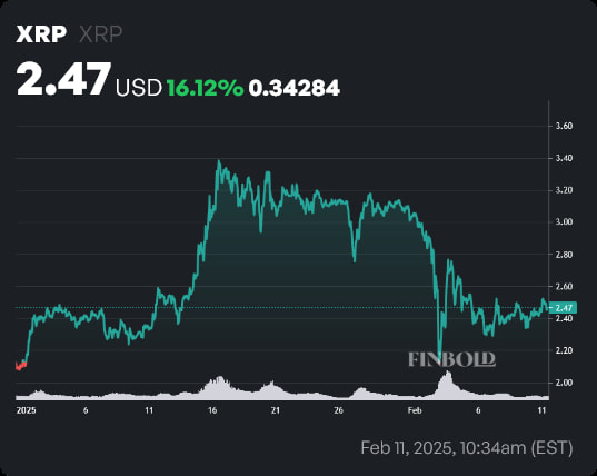 XRP price year-to-date (YTD) chart. Source: Finbold