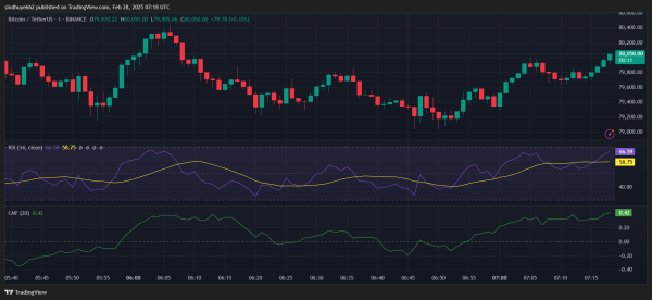 Bitcoin’s Post-Election Rally Reverses as Price Drops Below $79K