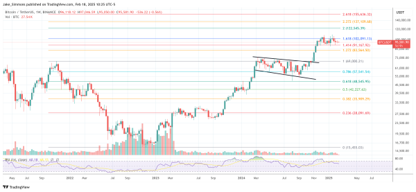 Bitcoin To $500,000: Standard Chartered Doubles Down On 2028 Target