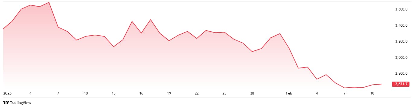 Ethereum's price performance in 2025.