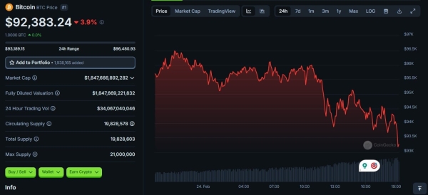 Bitcoin drops to three-week low as Trump reignites tariffs on Canada and Mexico