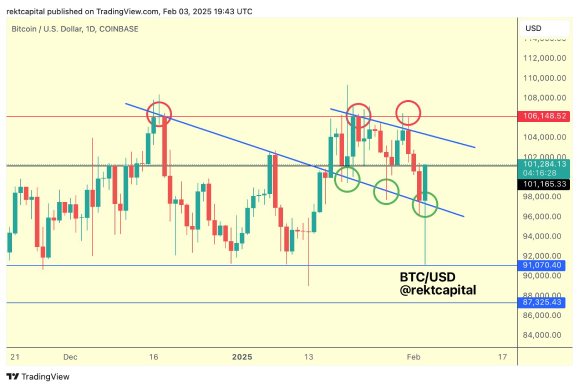 Bitcoin (BTC) Reclaims $102,000 Mark Amid New Bull Run Buzz