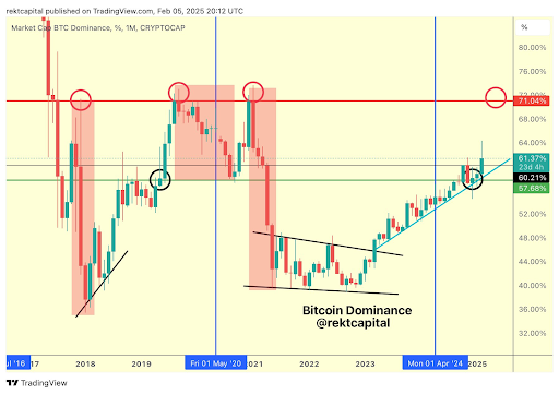 Why The Bitcoin Dominance Reaching 71% Is Important For Altcoin Season To Begin