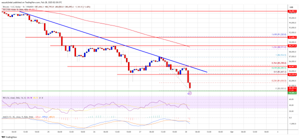 Market Jitters: Bitcoin Dives, $80K Breakout in Jeopardy