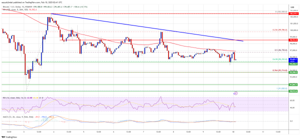 Bitcoin Price Gradually Slips: Can Bulls Hold Key Support?