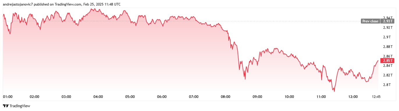 Chart showing the total crypto market cap in the last 24 hours.