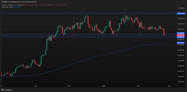 Bitcoin's Price Drops to Three-Month Lows – BTC/USDT Technical Analysis. Source: TradingView.com