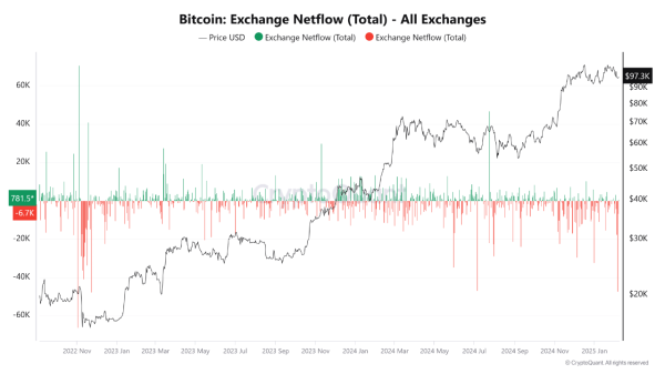 Bitcoin Sees Largest Exchange Withdrawals Since FTX Collapse—What’s Next?