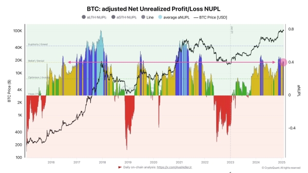 Bitcoin Indicator Shows Market Far From Overheating – Details