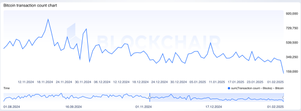 Bitcoin’s Mempool Empties to Record Lows—Is Onchain Activity Drying Up?