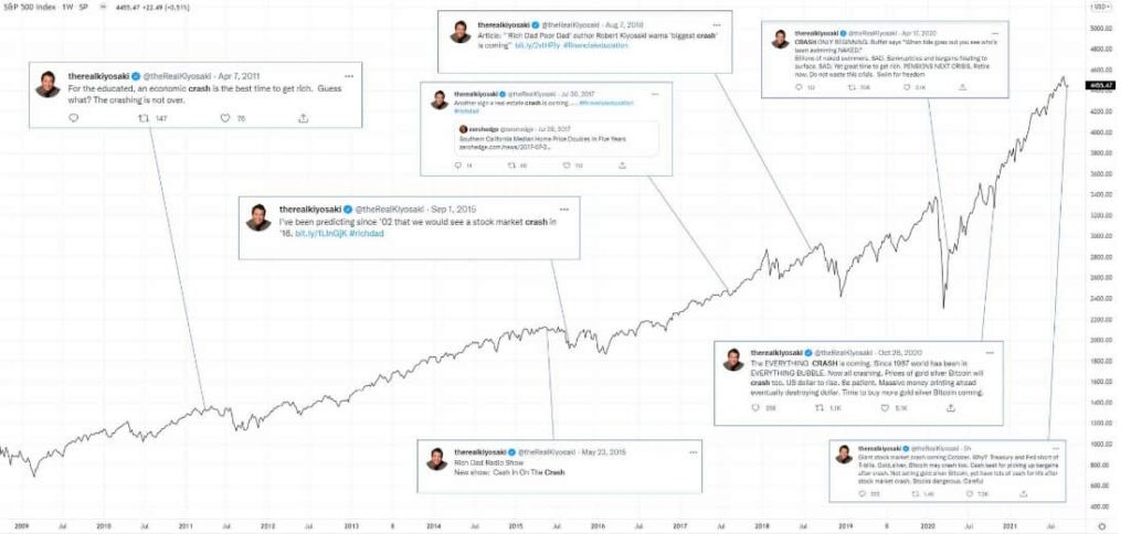 S&P 500 price chart with Robert Kiyosaki’s crash predictions up to 2021. Source: @fintwit_news