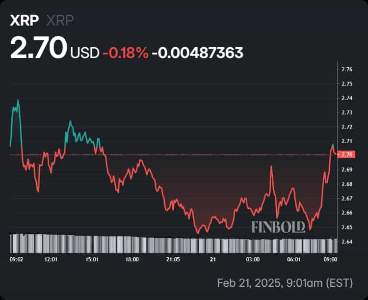 XRP's performance in the last 24 hours.