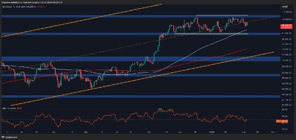 Bitcoin Price Analysis: BTC Shows Resilience Amid Market-Wide Sell-Off