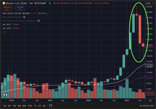 Bitcoin and Crypto Witnessing Mid-Cycle Top Reminiscent of 2021 Pullback, According to Investor Chris Burniske