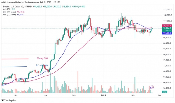 Bitcoin Price Slides Sideways On Reaching The $99,000 Line