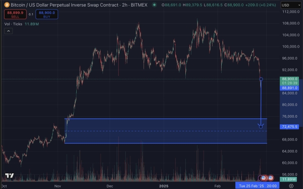 Arthur Hayes Says President Trump Could Trigger Bitcoin Capitulation To Lower Prices – Here’s His Target