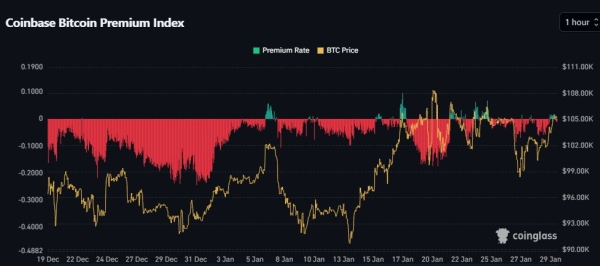 Bitcoin Trades At Discount For The Past Month Signaling Selling Pressure – What This Means