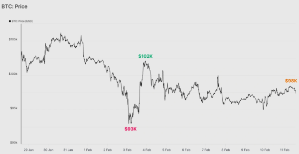 Bitcoin steadies, uncouples from altcoin market in free fall