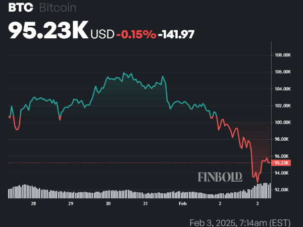 Here’s how much Bitcoin is down since Jim Cramer said ‘BTC is great thing to have’