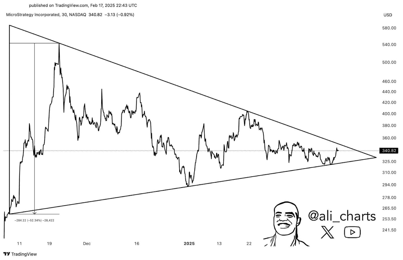 Technical analysis on MSTR stock chart. 