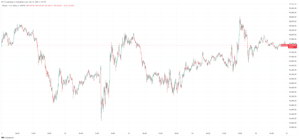 By TradingView - BTCUSD_2025-02-15 (5D)