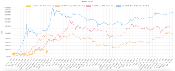 Has Bitcoin (BTC) Topped For The Cycle?