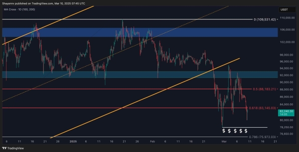 Bitcoin Price Analysis: How Low Will BTC Drop This Week Following Loss of $80K