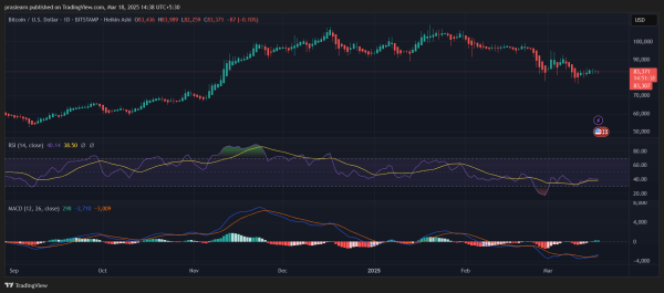 Bitcoin Price Targets $90K If Bulls Regain Strength