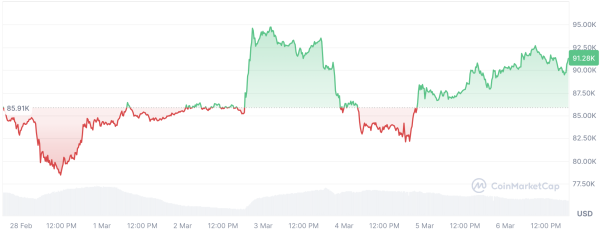 Bitcoin Whales Stun Crypto Market With $900,000,000 Withdrawal