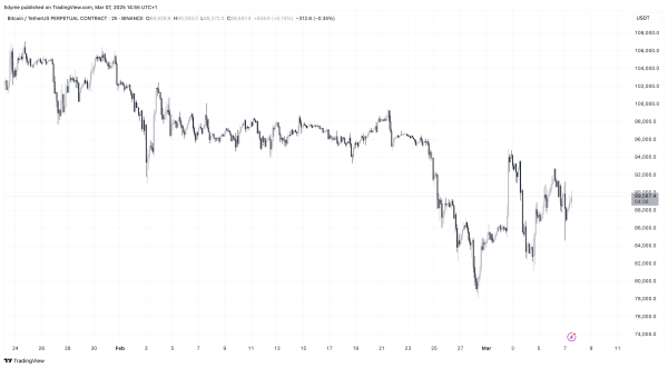 BINANCE:BTCUSDT.P Chart Image by Edyme