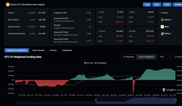 Trump’s Crypto Reserve News Drives Bitcoin Rally to $95K: Will $106K Be Next?