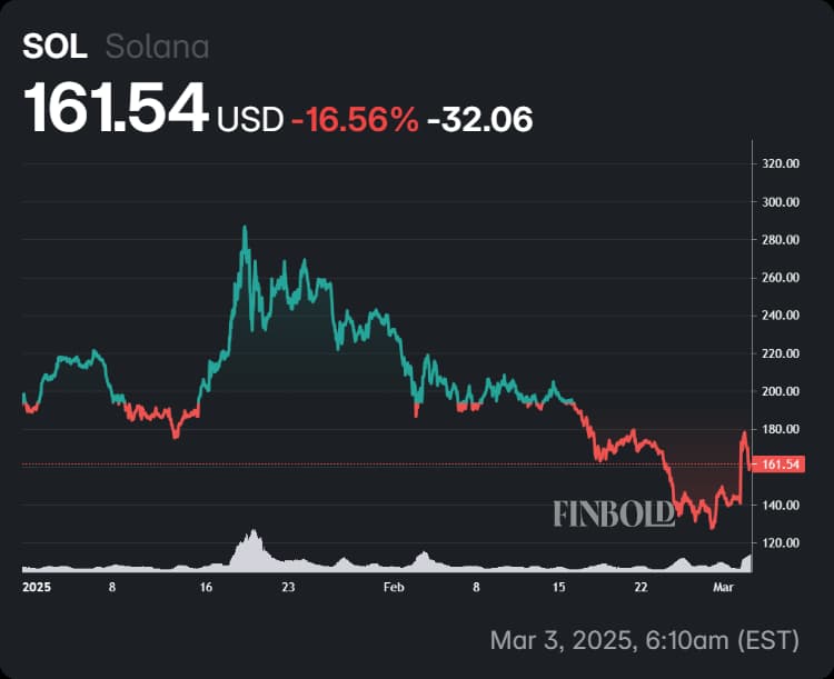 Solana's price chart covering 2025 trading.