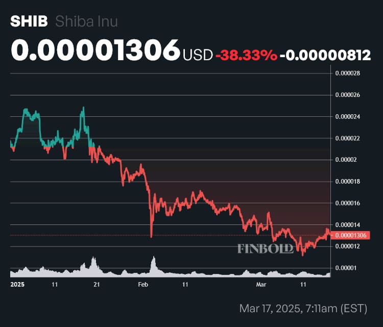 SHIB price year-to-date (YTD) chart. Source: Finbold