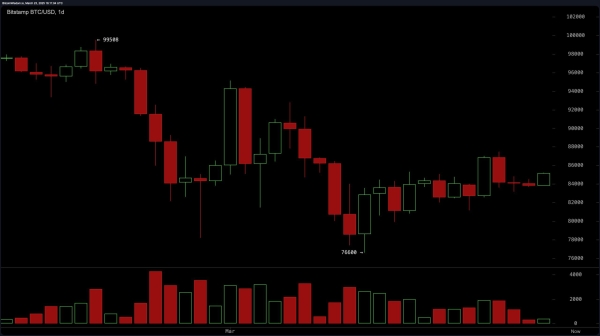 Bitcoin Price Watch: Fibonacci Levels Signal Potential Rebound if $85K Holds