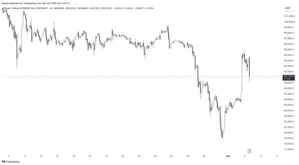 BINANCE:BTCUSDT.P Chart Image by Edyme