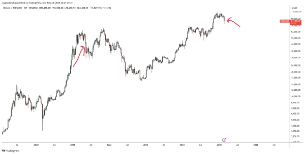 Crypto Trader Unveils Worst-Case Scenario for Bitcoin This Cycle – Here’s His Outlook