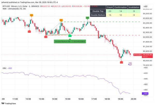 Bitcoin crashes to $80k as Ether tumbles below $2k. How low can prices get?