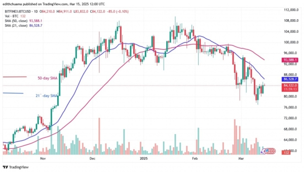 Bitcoin Meanders Sideways And Stays Above $80,000