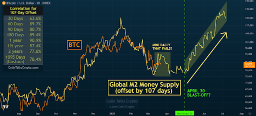 Global M2 Vs. Bitcoin Shows Bullishness As Analyst Sets ‘Blast Off’ Date, Here’s When