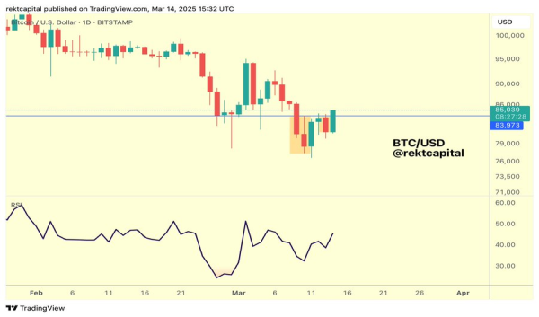 Bitcoin Battles $85K Resistance: Key Price Levels and RSI Signal Next Move