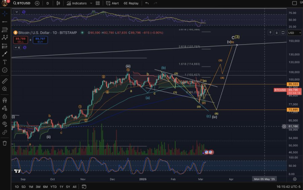 Bitcoin Price Breakout Scenarios – $140K Or $60K?