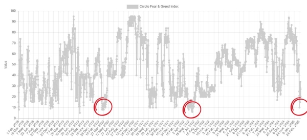 Bitcoin Ready To Rally After Hitting Same ‘Extreme Fear’ Levels of COVID Crash and 2022 Bear Market: Trader