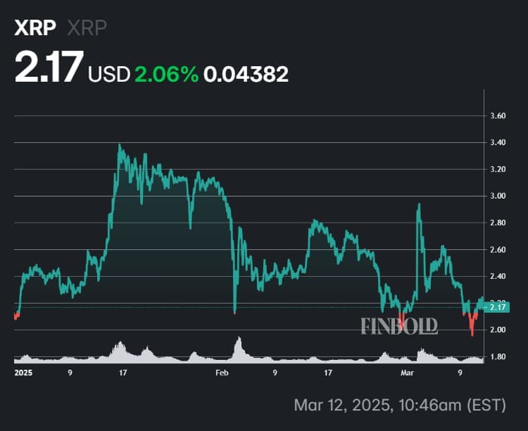 Chart showing XRP's price fluctuations in 2025.