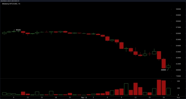 Bitcoin Dips to $80K Shedding $110B From It’s Market Cap in 24 Hours